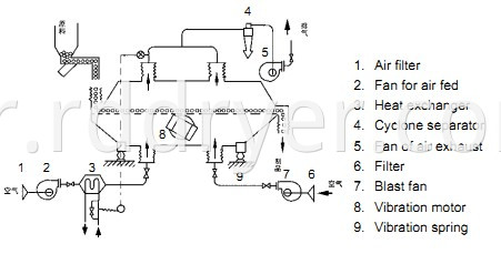 Polyvinyl Acetate Vibrating Fluid Bed Dryer 